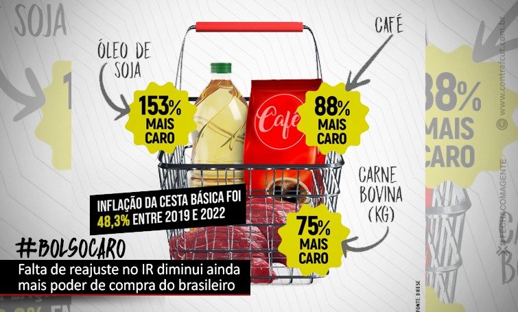 Atual governo é o primeiro desde 1989 a não corrigir tabela do IR